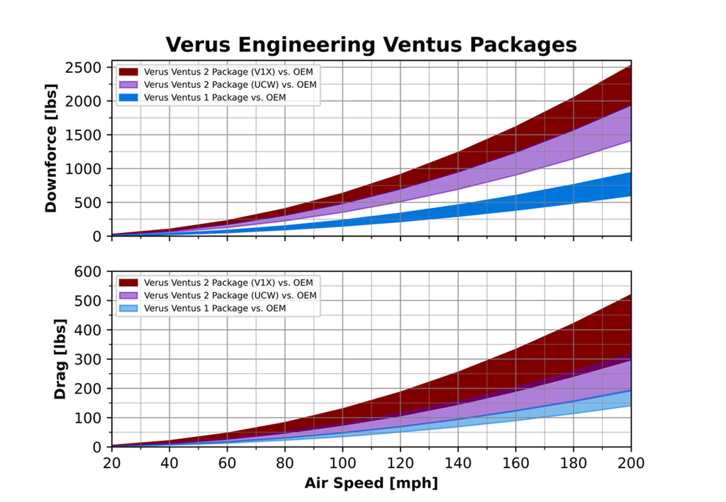 BMW G80 M3 / G82 M4 Verus V1X Rear Wing Kit